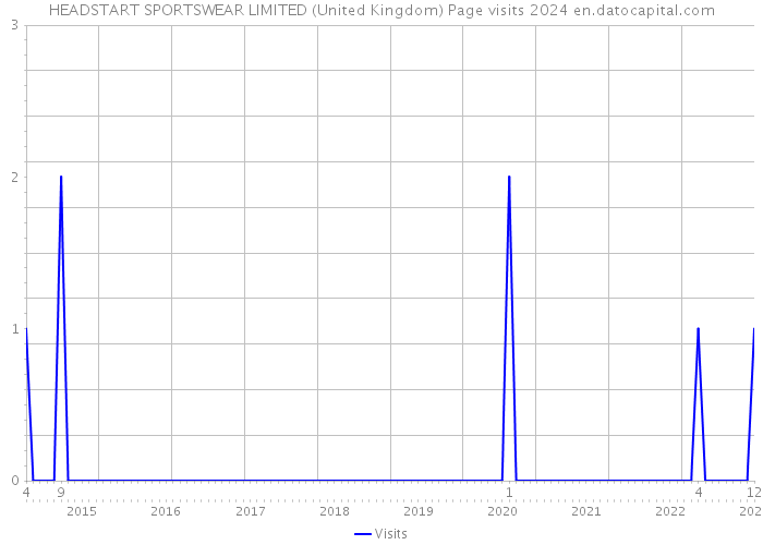 HEADSTART SPORTSWEAR LIMITED (United Kingdom) Page visits 2024 