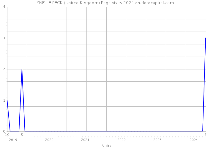 LYNELLE PECK (United Kingdom) Page visits 2024 