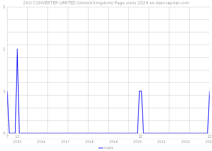 ZAO CONVERTER LIMITED (United Kingdom) Page visits 2024 
