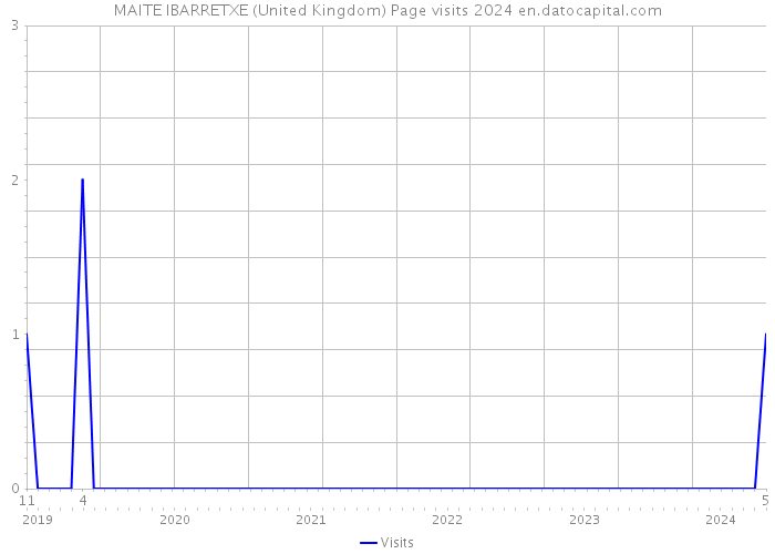 MAITE IBARRETXE (United Kingdom) Page visits 2024 