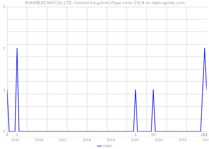 SHAMBLES MAYQU LTD. (United Kingdom) Page visits 2024 