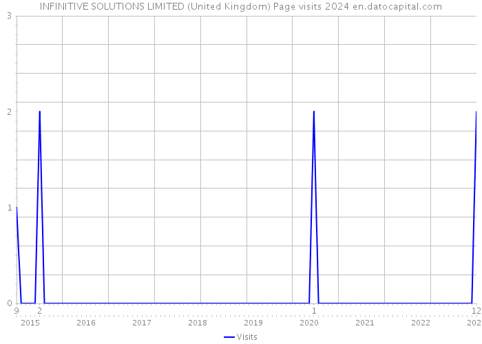 INFINITIVE SOLUTIONS LIMITED (United Kingdom) Page visits 2024 