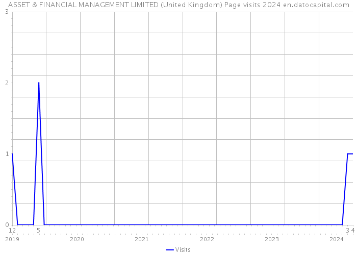 ASSET & FINANCIAL MANAGEMENT LIMITED (United Kingdom) Page visits 2024 