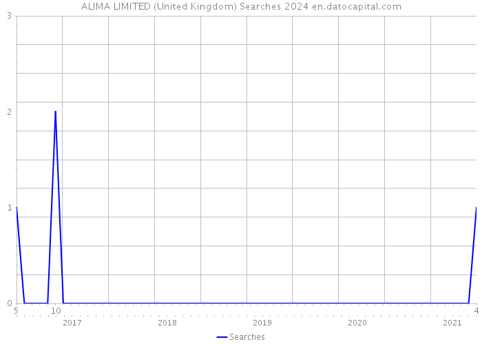 ALIMA LIMITED (United Kingdom) Searches 2024 