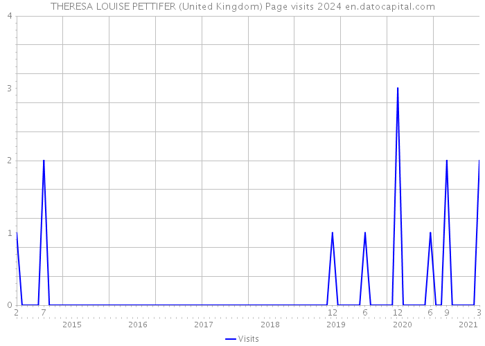 THERESA LOUISE PETTIFER (United Kingdom) Page visits 2024 