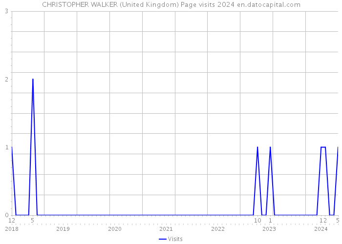 CHRISTOPHER WALKER (United Kingdom) Page visits 2024 