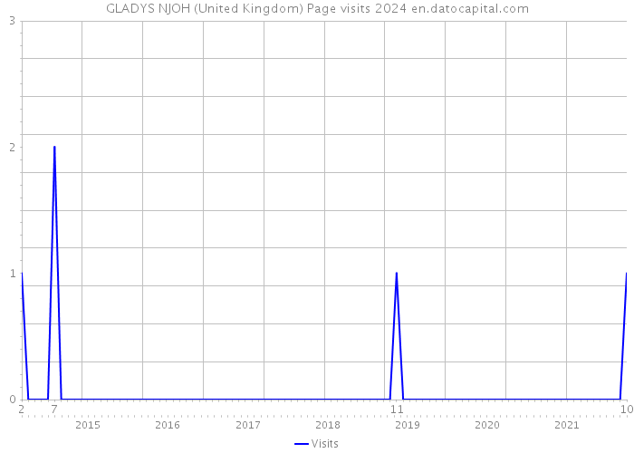 GLADYS NJOH (United Kingdom) Page visits 2024 