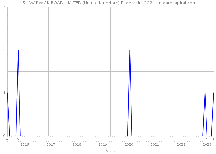 154 WARWICK ROAD LIMITED (United Kingdom) Page visits 2024 
