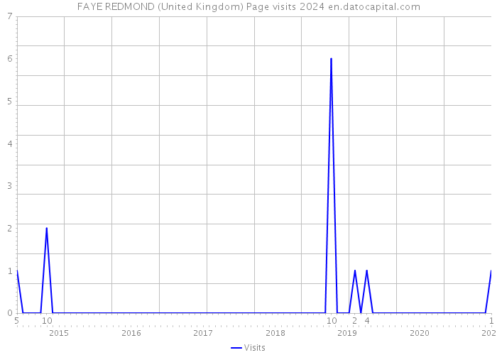 FAYE REDMOND (United Kingdom) Page visits 2024 