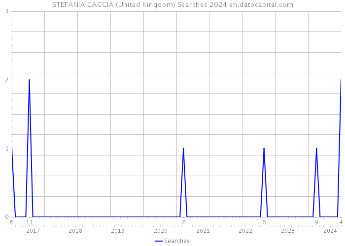 STEFANIA CACCIA (United Kingdom) Searches 2024 