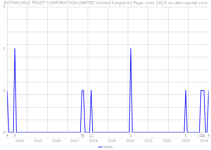 ROTHSCHILD TRUST CORPORATION LIMITED (United Kingdom) Page visits 2024 