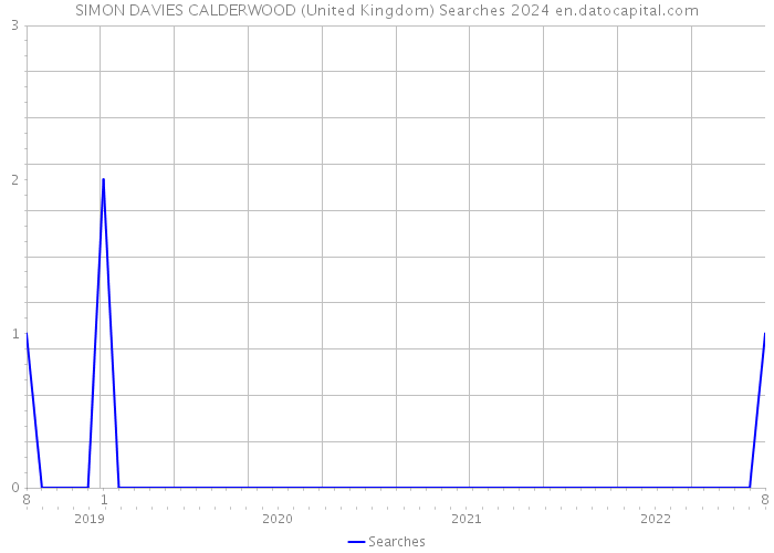 SIMON DAVIES CALDERWOOD (United Kingdom) Searches 2024 