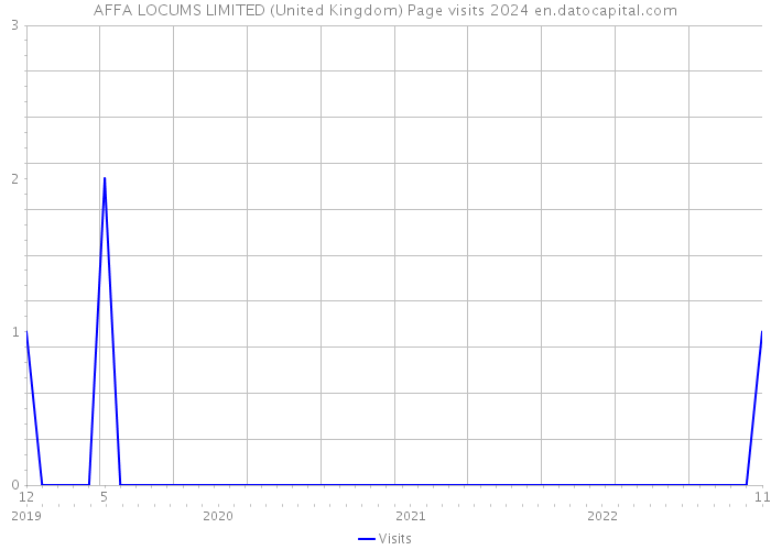 AFFA LOCUMS LIMITED (United Kingdom) Page visits 2024 