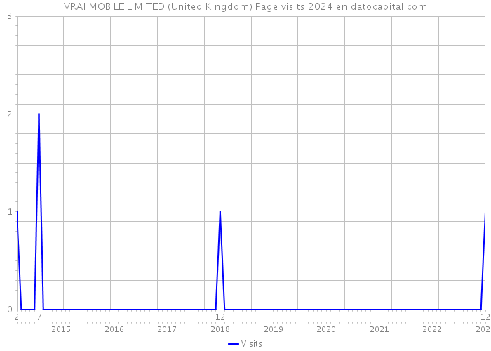 VRAI MOBILE LIMITED (United Kingdom) Page visits 2024 