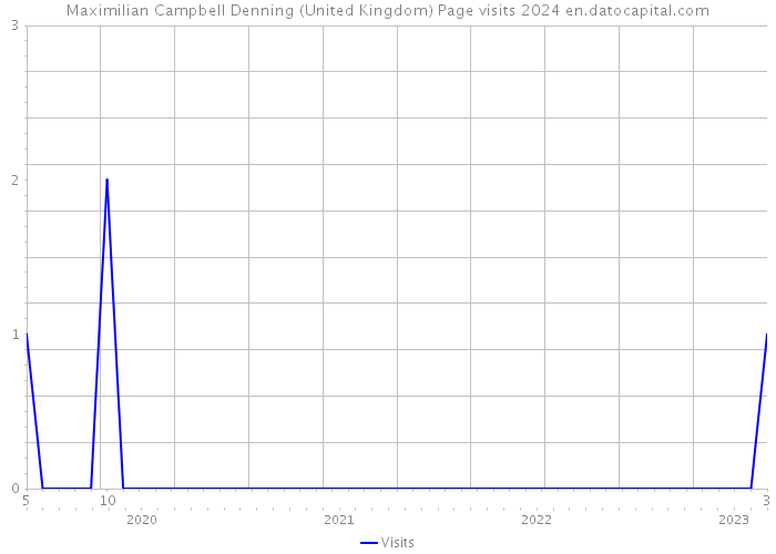 Maximilian Campbell Denning (United Kingdom) Page visits 2024 