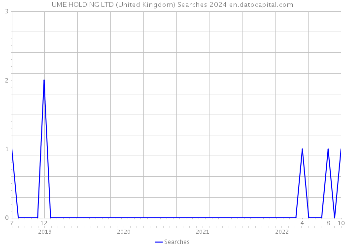 UME HOLDING LTD (United Kingdom) Searches 2024 