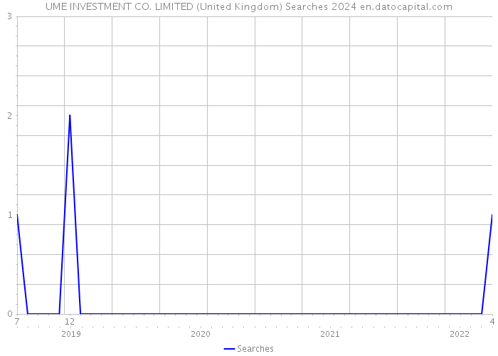 UME INVESTMENT CO. LIMITED (United Kingdom) Searches 2024 