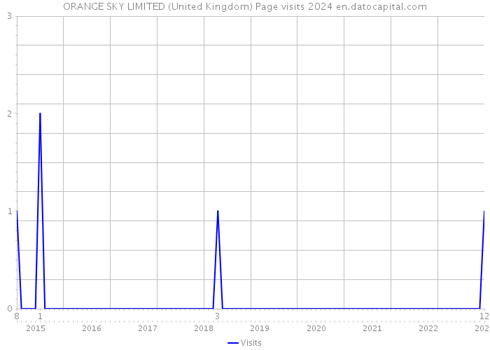 ORANGE SKY LIMITED (United Kingdom) Page visits 2024 