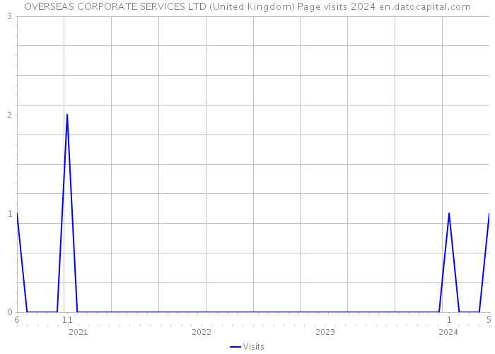 OVERSEAS CORPORATE SERVICES LTD (United Kingdom) Page visits 2024 