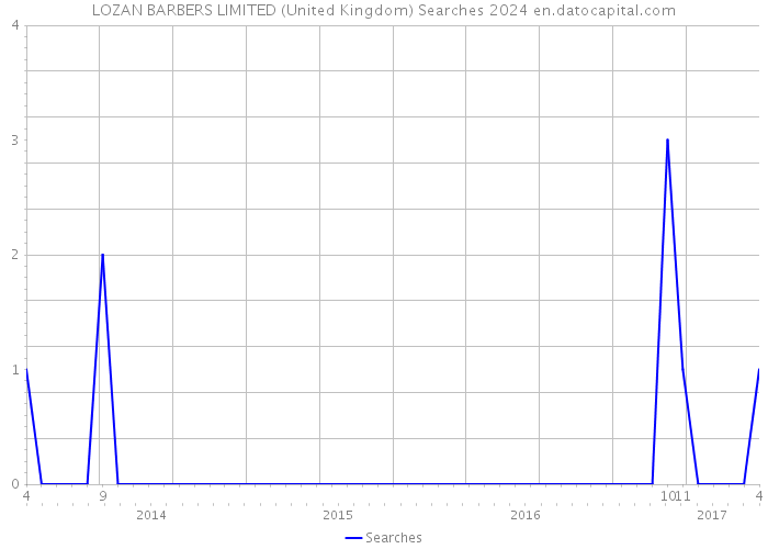 LOZAN BARBERS LIMITED (United Kingdom) Searches 2024 