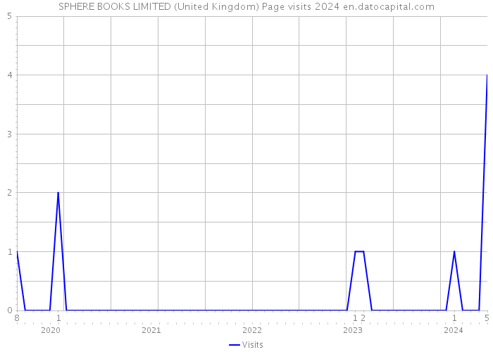 SPHERE BOOKS LIMITED (United Kingdom) Page visits 2024 