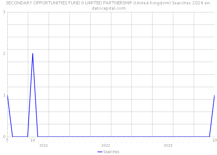 SECONDARY OPPORTUNITIES FUND II LIMITED PARTNERSHIP (United Kingdom) Searches 2024 