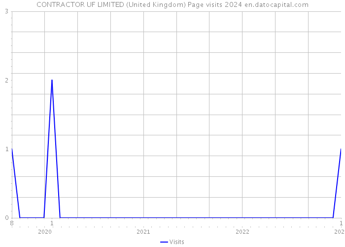 CONTRACTOR UF LIMITED (United Kingdom) Page visits 2024 