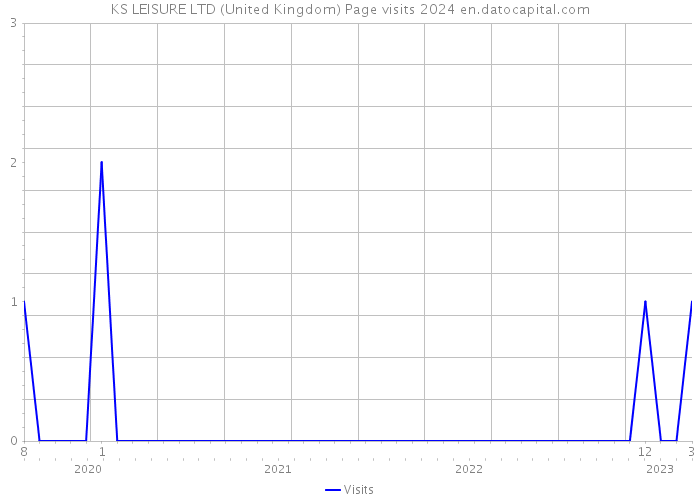 KS LEISURE LTD (United Kingdom) Page visits 2024 