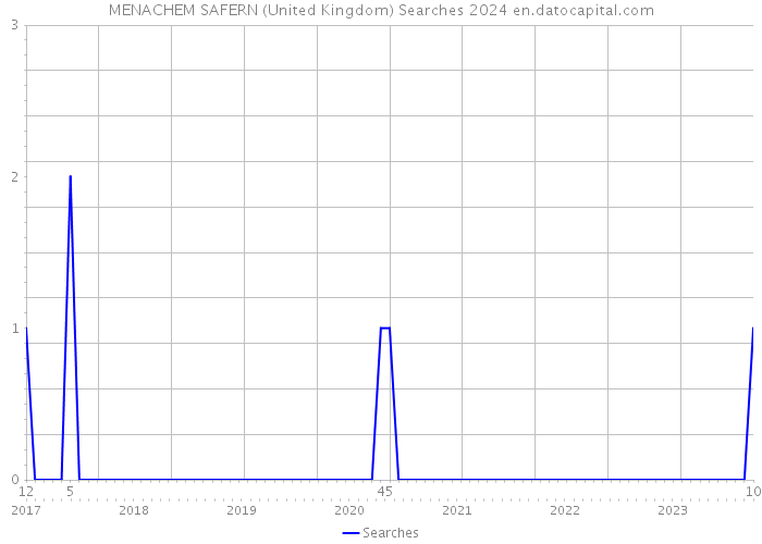 MENACHEM SAFERN (United Kingdom) Searches 2024 