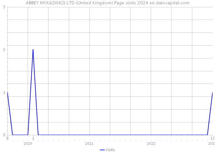 ABBEY MOULDINGS LTD (United Kingdom) Page visits 2024 