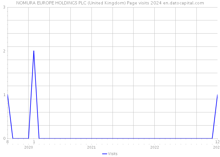 NOMURA EUROPE HOLDINGS PLC (United Kingdom) Page visits 2024 