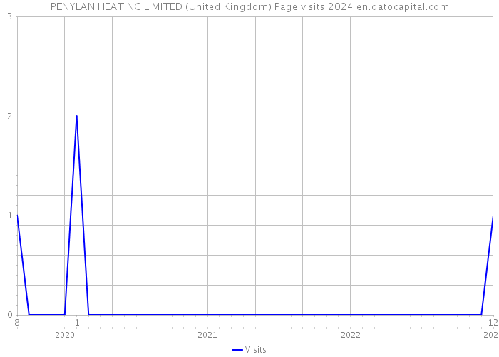 PENYLAN HEATING LIMITED (United Kingdom) Page visits 2024 