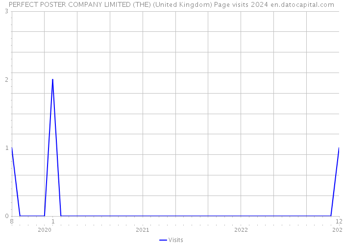 PERFECT POSTER COMPANY LIMITED (THE) (United Kingdom) Page visits 2024 