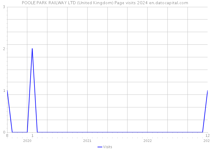POOLE PARK RAILWAY LTD (United Kingdom) Page visits 2024 