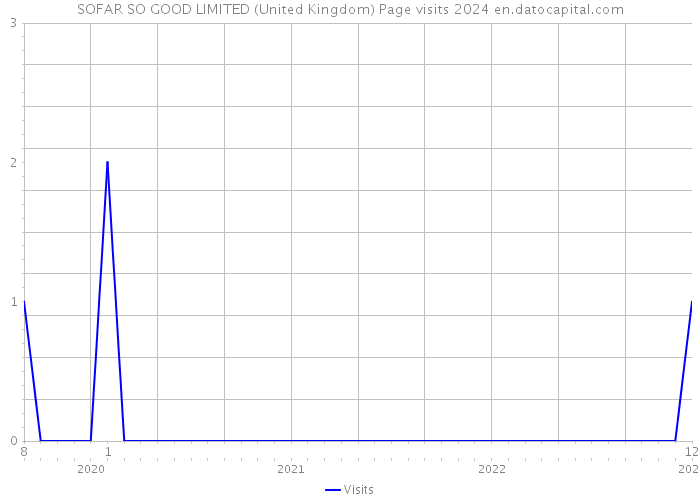 SOFAR SO GOOD LIMITED (United Kingdom) Page visits 2024 