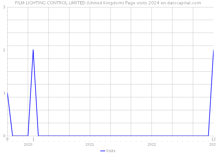FILM LIGHTING CONTROL LIMITED (United Kingdom) Page visits 2024 