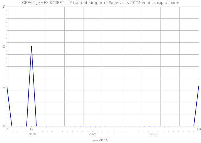 GREAT JAMES STREET LLP (United Kingdom) Page visits 2024 