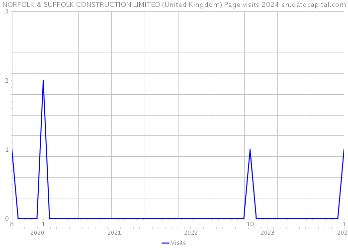 NORFOLK & SUFFOLK CONSTRUCTION LIMITED (United Kingdom) Page visits 2024 