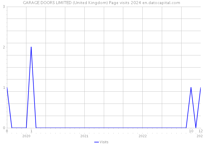 GARAGE DOORS LIMITED (United Kingdom) Page visits 2024 