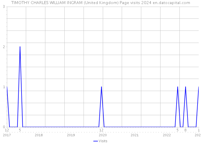 TIMOTHY CHARLES WILLIAM INGRAM (United Kingdom) Page visits 2024 