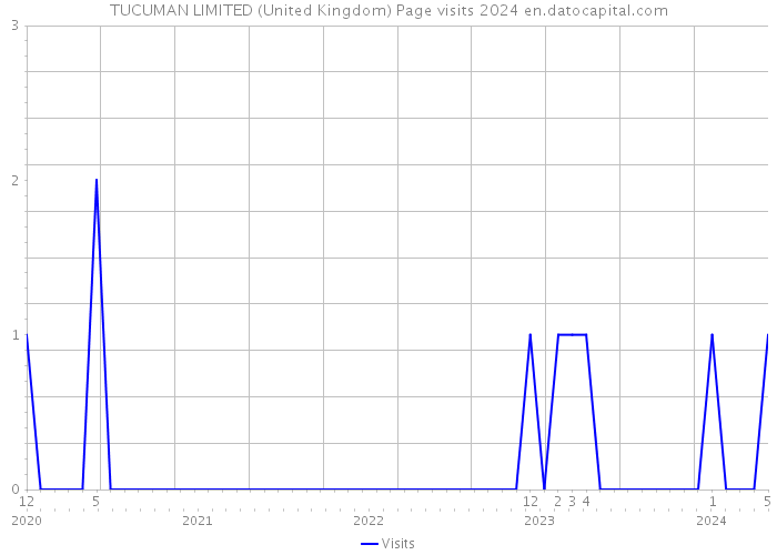 TUCUMAN LIMITED (United Kingdom) Page visits 2024 