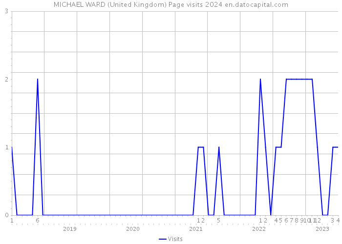 MICHAEL WARD (United Kingdom) Page visits 2024 