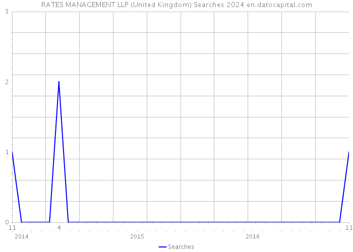 RATES MANAGEMENT LLP (United Kingdom) Searches 2024 