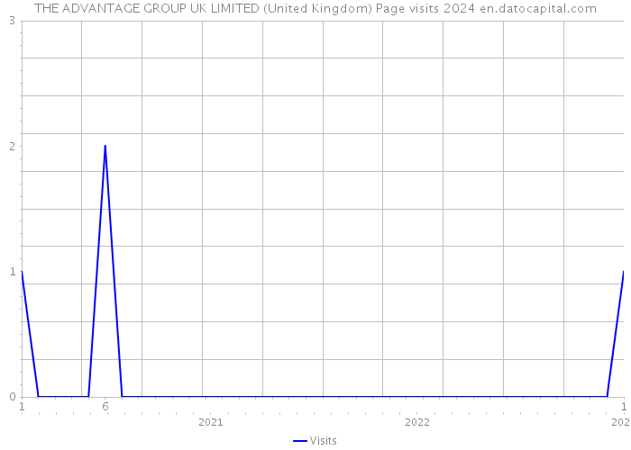 THE ADVANTAGE GROUP UK LIMITED (United Kingdom) Page visits 2024 