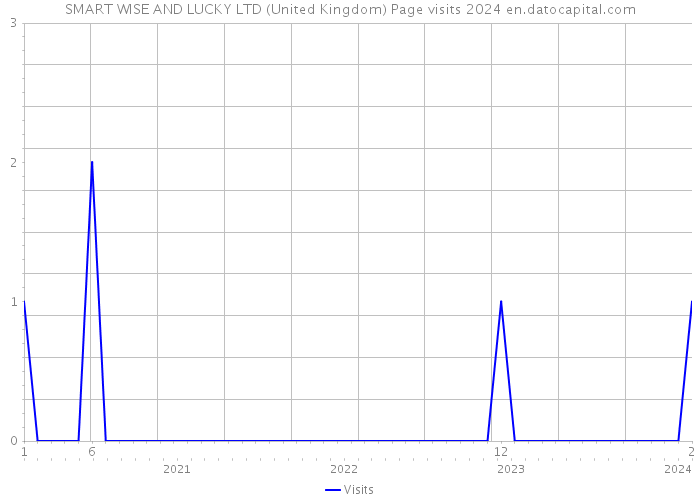 SMART WISE AND LUCKY LTD (United Kingdom) Page visits 2024 