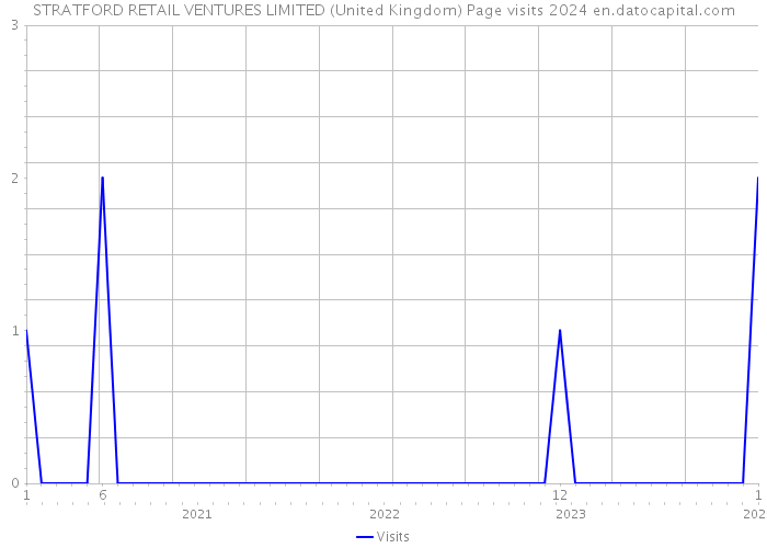 STRATFORD RETAIL VENTURES LIMITED (United Kingdom) Page visits 2024 