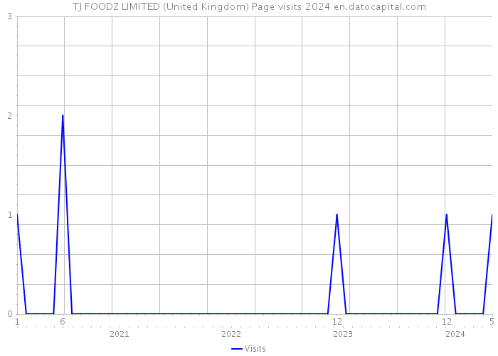 TJ FOODZ LIMITED (United Kingdom) Page visits 2024 