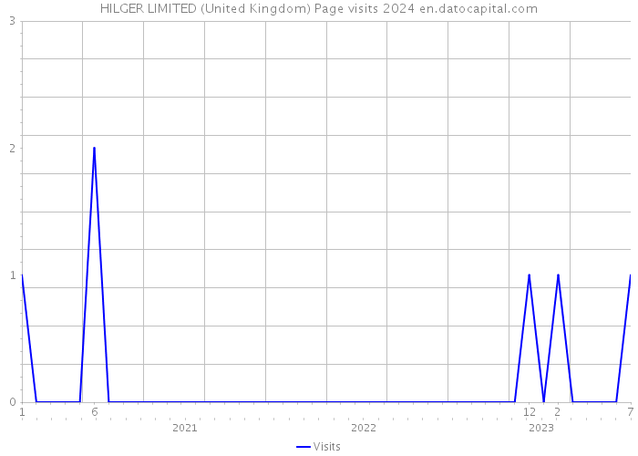 HILGER LIMITED (United Kingdom) Page visits 2024 
