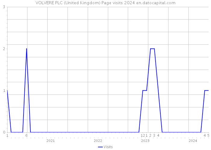 VOLVERE PLC (United Kingdom) Page visits 2024 