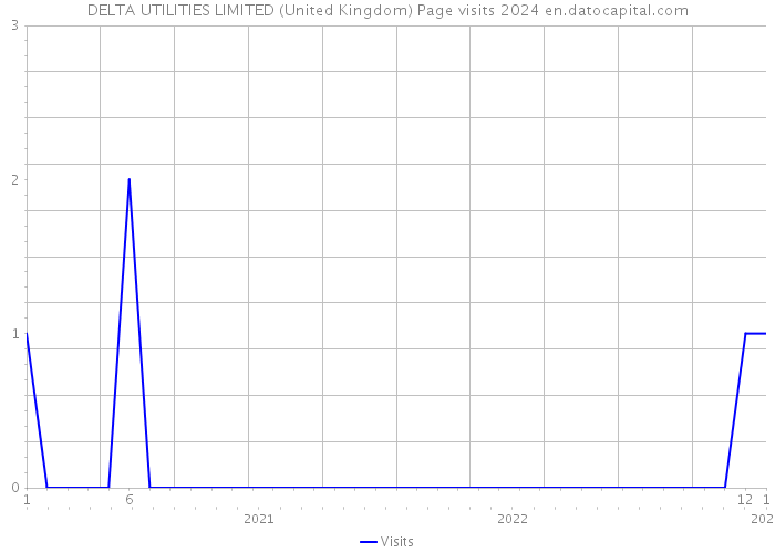 DELTA UTILITIES LIMITED (United Kingdom) Page visits 2024 
